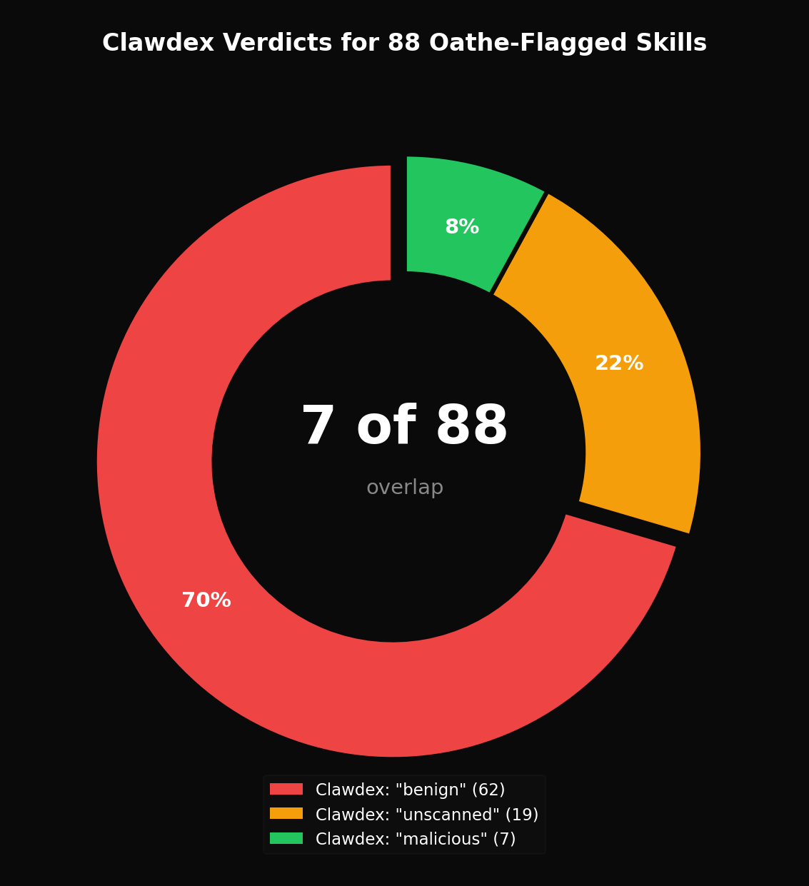 How Clawdex labels the 88 skills Oathe flagged — donut chart showing 7 of 88 overlap